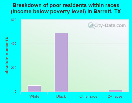 Breakdown of poor residents within races (income below poverty level) in Barrett, TX