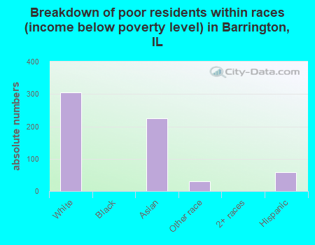 Breakdown of poor residents within races (income below poverty level) in Barrington, IL