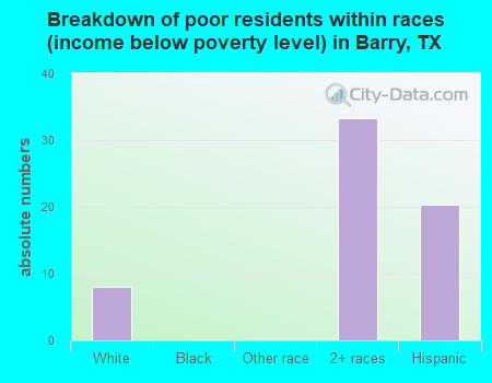 Breakdown of poor residents within races (income below poverty level) in Barry, TX