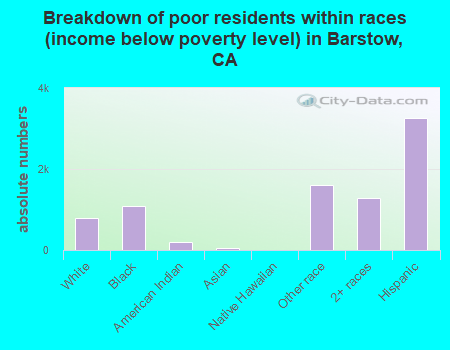 Breakdown of poor residents within races (income below poverty level) in Barstow, CA