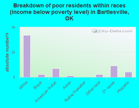 Breakdown of poor residents within races (income below poverty level) in Bartlesville, OK