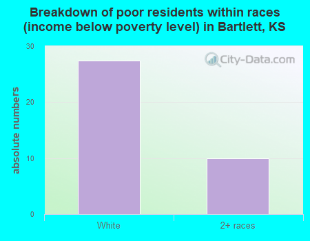 Breakdown of poor residents within races (income below poverty level) in Bartlett, KS