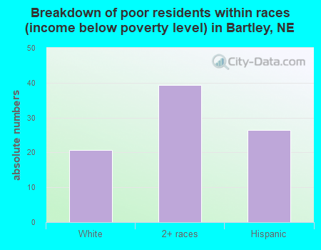 Breakdown of poor residents within races (income below poverty level) in Bartley, NE