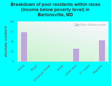 Breakdown of poor residents within races (income below poverty level) in Bartonsville, MD