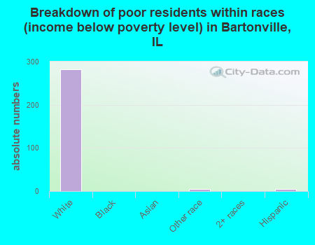 Breakdown of poor residents within races (income below poverty level) in Bartonville, IL