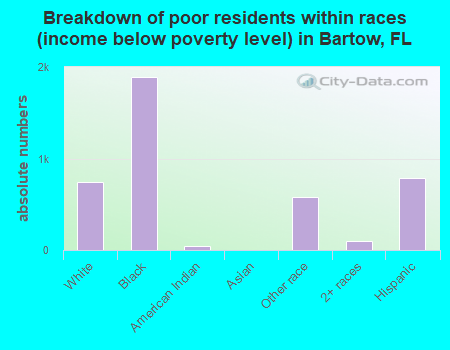 Breakdown of poor residents within races (income below poverty level) in Bartow, FL