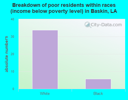 Breakdown of poor residents within races (income below poverty level) in Baskin, LA