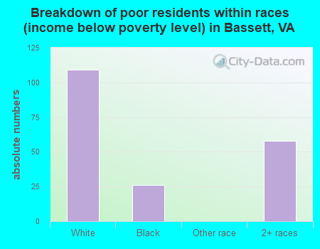 Breakdown of poor residents within races (income below poverty level) in Bassett, VA