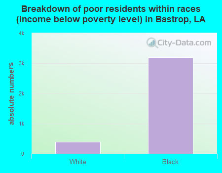 Breakdown of poor residents within races (income below poverty level) in Bastrop, LA