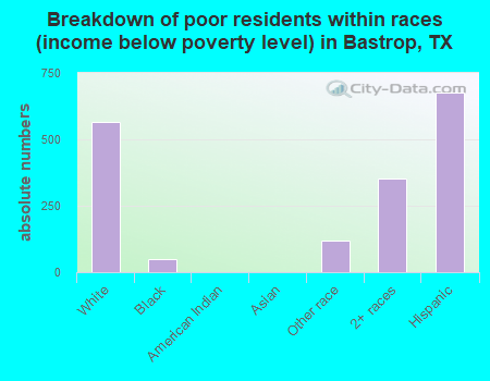 Breakdown of poor residents within races (income below poverty level) in Bastrop, TX