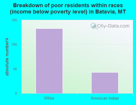 Breakdown of poor residents within races (income below poverty level) in Batavia, MT