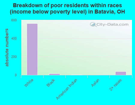 Breakdown of poor residents within races (income below poverty level) in Batavia, OH
