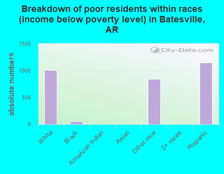 Breakdown of poor residents within races (income below poverty level) in Batesville, AR