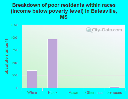Breakdown of poor residents within races (income below poverty level) in Batesville, MS