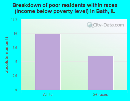 Breakdown of poor residents within races (income below poverty level) in Bath, IL