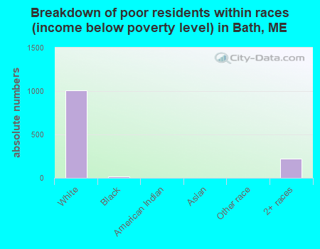 Breakdown of poor residents within races (income below poverty level) in Bath, ME