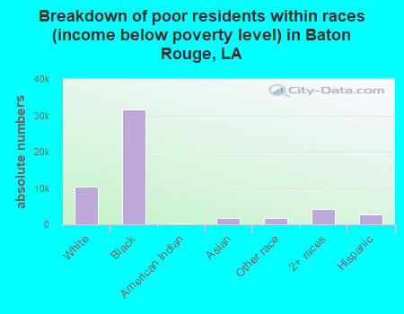 Breakdown of poor residents within races (income below poverty level) in Baton Rouge, LA