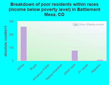 Breakdown of poor residents within races (income below poverty level) in Battlement Mesa, CO