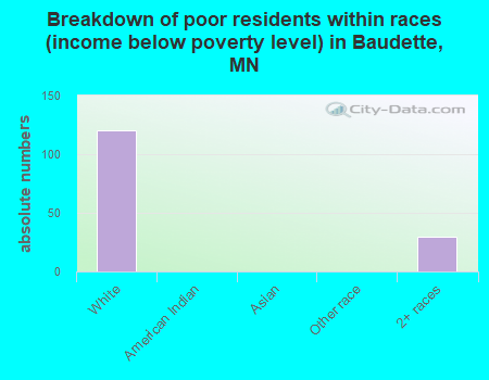 Breakdown of poor residents within races (income below poverty level) in Baudette, MN