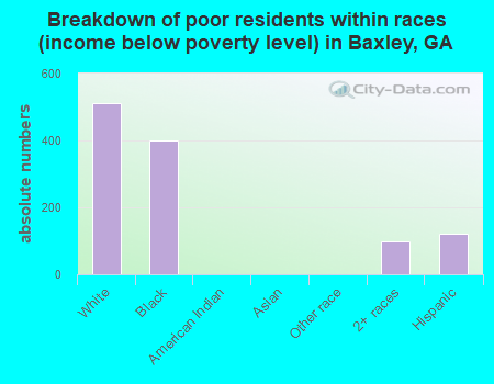 Breakdown of poor residents within races (income below poverty level) in Baxley, GA