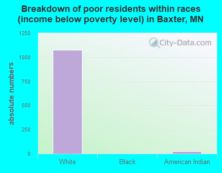 Breakdown of poor residents within races (income below poverty level) in Baxter, MN