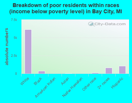 Breakdown of poor residents within races (income below poverty level) in Bay City, MI
