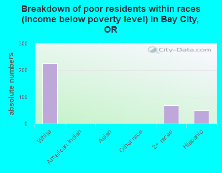 Breakdown of poor residents within races (income below poverty level) in Bay City, OR