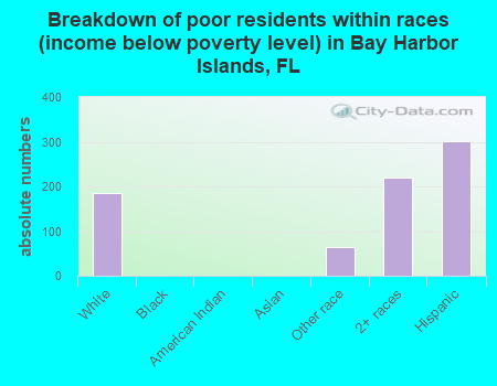 Breakdown of poor residents within races (income below poverty level) in Bay Harbor Islands, FL