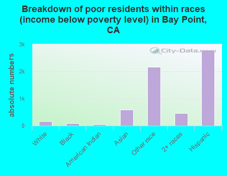 Breakdown of poor residents within races (income below poverty level) in Bay Point, CA