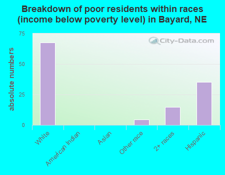 Breakdown of poor residents within races (income below poverty level) in Bayard, NE