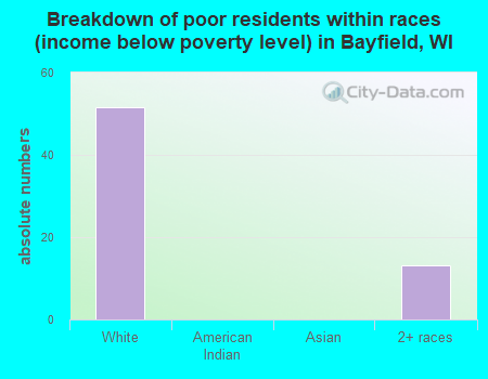 Breakdown of poor residents within races (income below poverty level) in Bayfield, WI