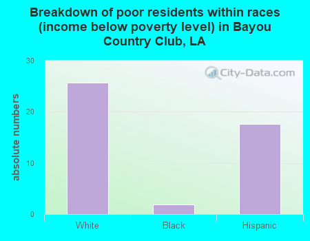 Breakdown of poor residents within races (income below poverty level) in Bayou Country Club, LA