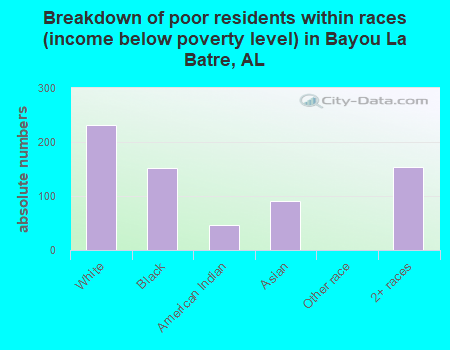 Breakdown of poor residents within races (income below poverty level) in Bayou La Batre, AL