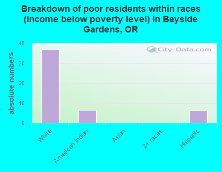 Breakdown of poor residents within races (income below poverty level) in Bayside Gardens, OR