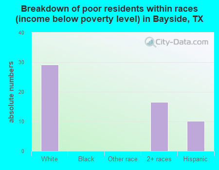 Breakdown of poor residents within races (income below poverty level) in Bayside, TX