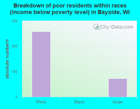 Breakdown of poor residents within races (income below poverty level) in Bayside, WI