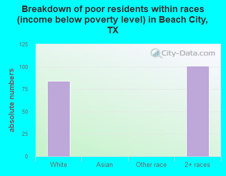 Breakdown of poor residents within races (income below poverty level) in Beach City, TX