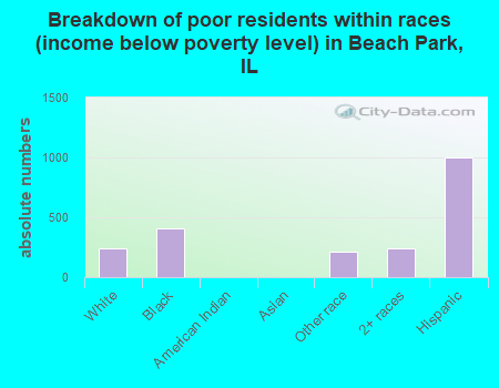 Breakdown of poor residents within races (income below poverty level) in Beach Park, IL