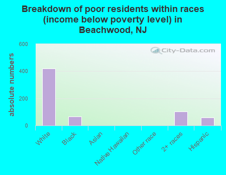 Breakdown of poor residents within races (income below poverty level) in Beachwood, NJ
