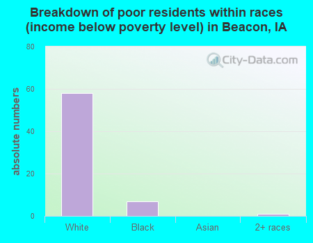 Breakdown of poor residents within races (income below poverty level) in Beacon, IA