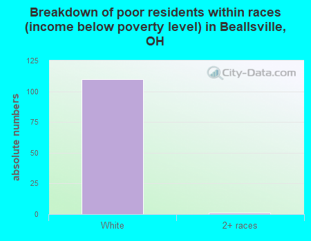 Breakdown of poor residents within races (income below poverty level) in Beallsville, OH