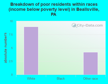 Breakdown of poor residents within races (income below poverty level) in Beallsville, PA