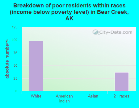 Breakdown of poor residents within races (income below poverty level) in Bear Creek, AK