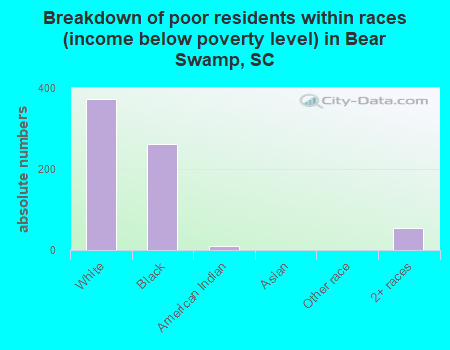 Breakdown of poor residents within races (income below poverty level) in Bear Swamp, SC