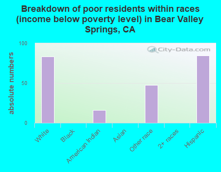 Breakdown of poor residents within races (income below poverty level) in Bear Valley Springs, CA
