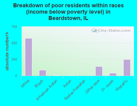 Breakdown of poor residents within races (income below poverty level) in Beardstown, IL