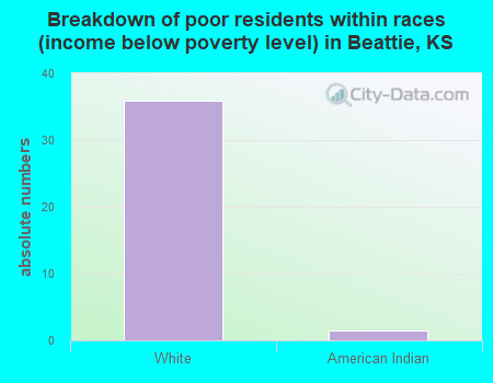 Breakdown of poor residents within races (income below poverty level) in Beattie, KS