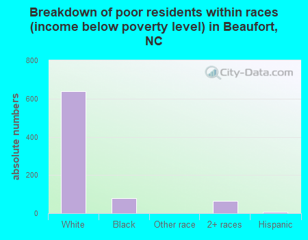 Breakdown of poor residents within races (income below poverty level) in Beaufort, NC