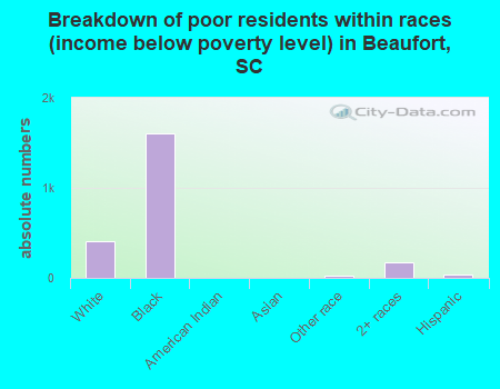 Breakdown of poor residents within races (income below poverty level) in Beaufort, SC