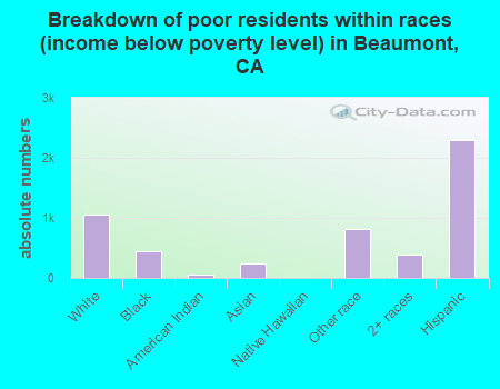 Breakdown of poor residents within races (income below poverty level) in Beaumont, CA